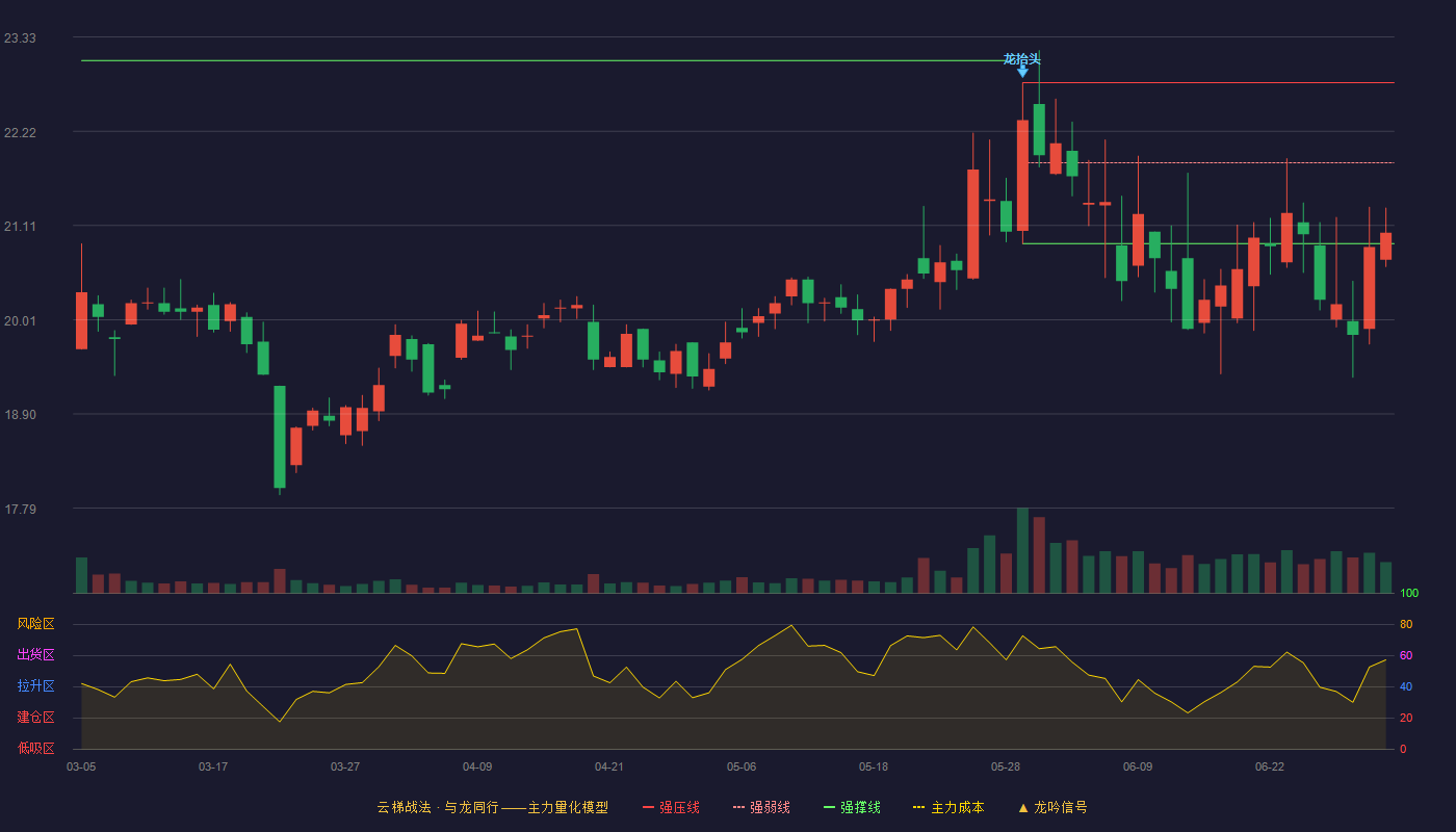 康冠科技(001308)云梯战法K线图 - 强压线22.79 强弱线21.85 强撑线20.90 弱势区
