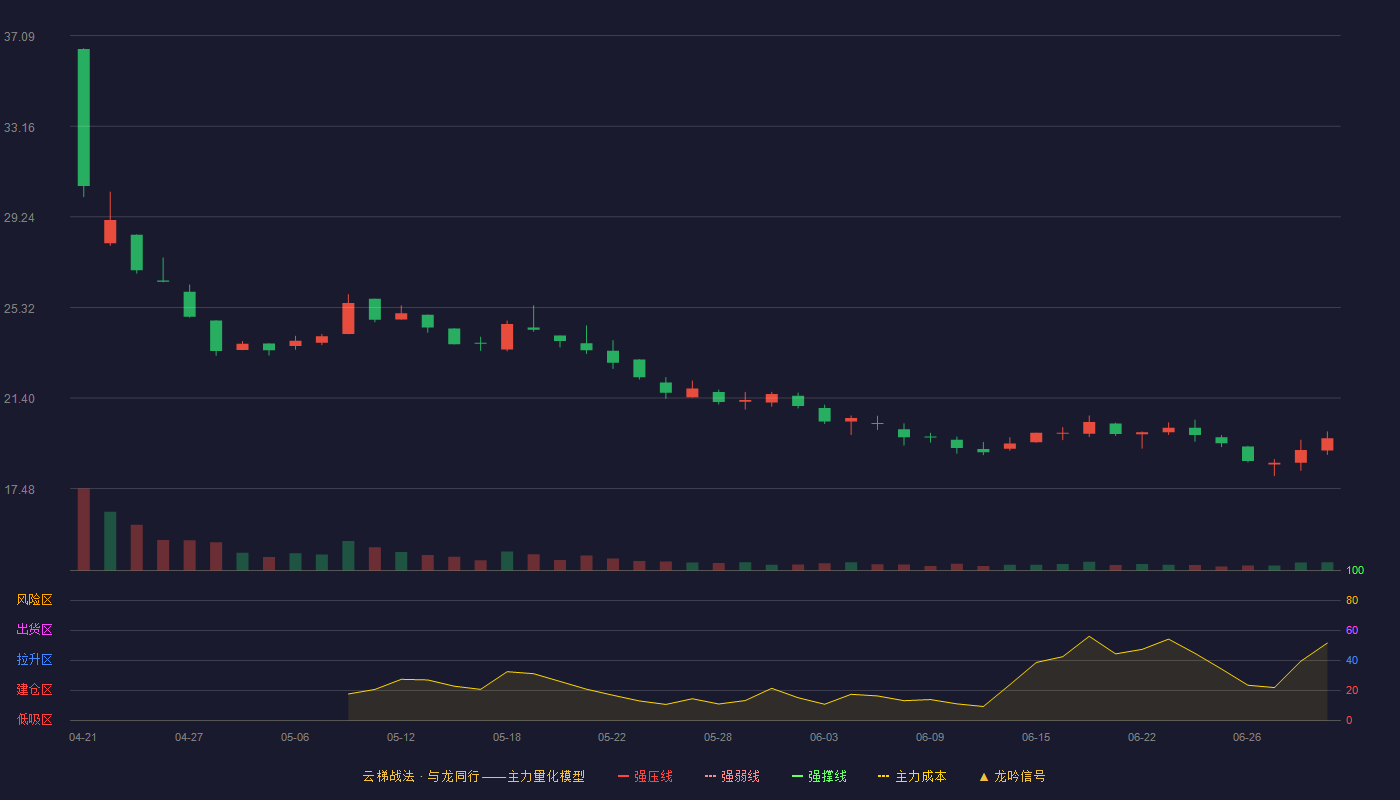 福恩股份(001312)云梯战法K线图 - 强压线0.00 强弱线0.00 强撑线0.00 破位区