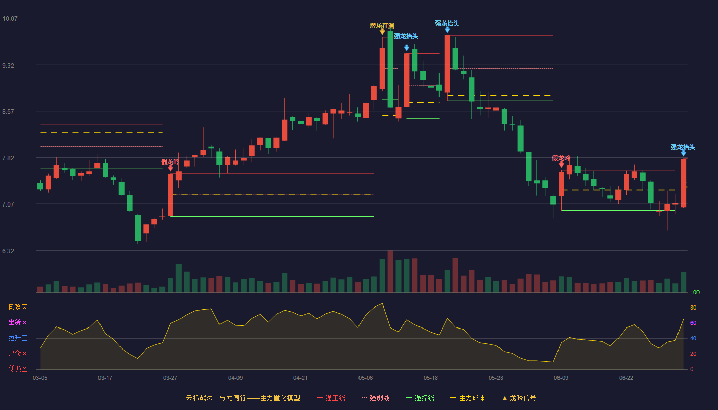 粤海饲料(001313)云梯战法K线图 - 强压线7.80 强弱线7.41 强撑线7.01 加速区