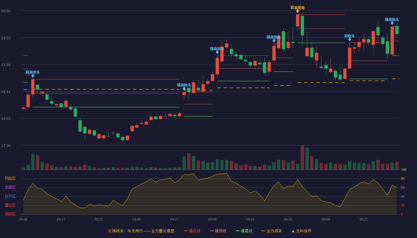 亿道信息(001314)云梯战法K线图 - 强压线61.80 强弱线58.81 强撑线55.81 强势区