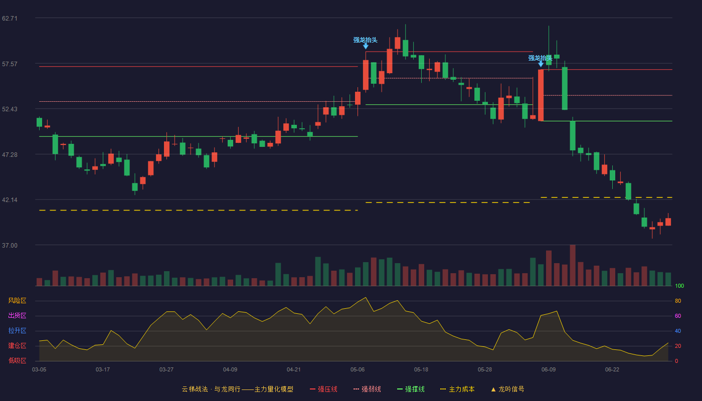三羊马(001317)云梯战法K线图 - 强压线56.86 强弱线53.94 强撑线51.02 破位区