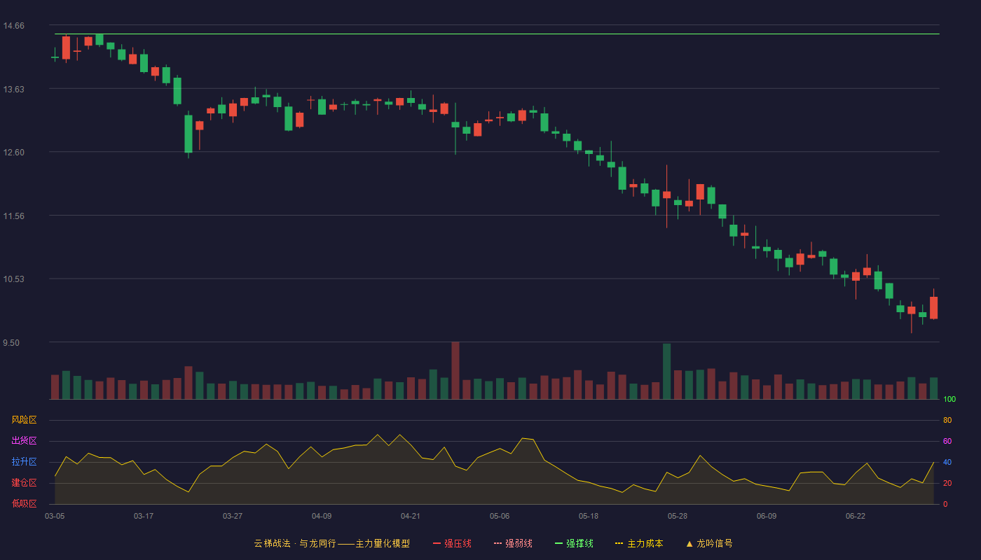 阳光乳业(001318)云梯战法K线图 - 强压线15.98 强弱线15.25 强撑线14.51 破位区