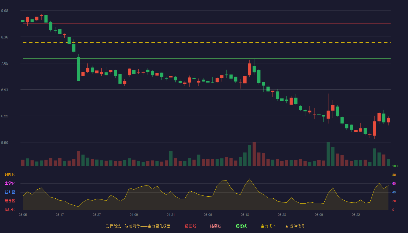 箭牌家居(001322)云梯战法K线图 - 强压线8.72 强弱线8.25 强撑线7.78 破位区