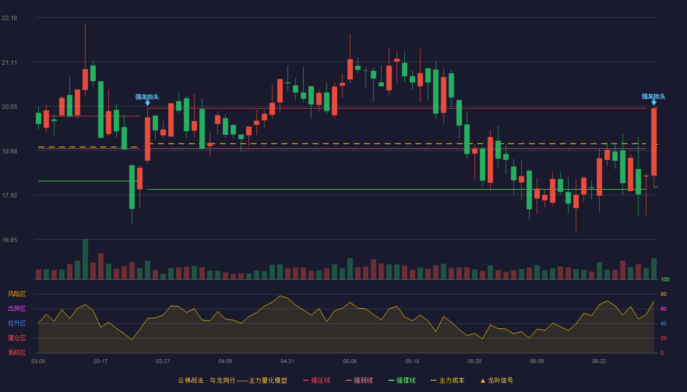 长青科技(001324)云梯战法K线图 - 强压线20.01 强弱线19.06 强撑线18.11 加速区