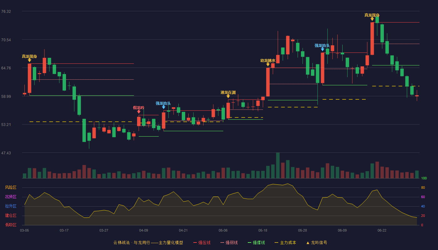 联域股份(001326)云梯战法K线图 - 强压线74.03 强弱线69.65 强撑线65.27 破位区