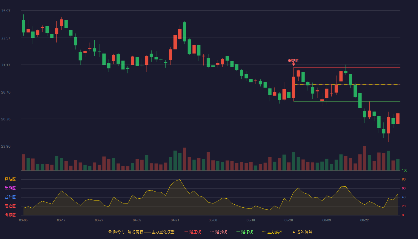 登康口腔(001328)云梯战法K线图 - 强压线30.93 强弱线29.43 强撑线27.93 破位区