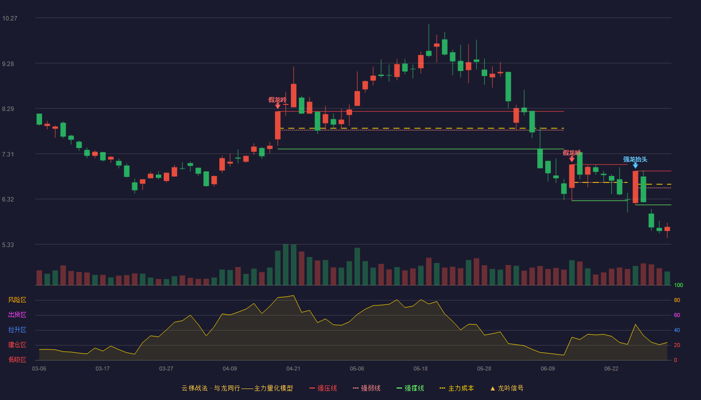 博纳影业(001330)云梯战法K线图 - 强压线6.93 强弱线6.56 强撑线6.19 破位区