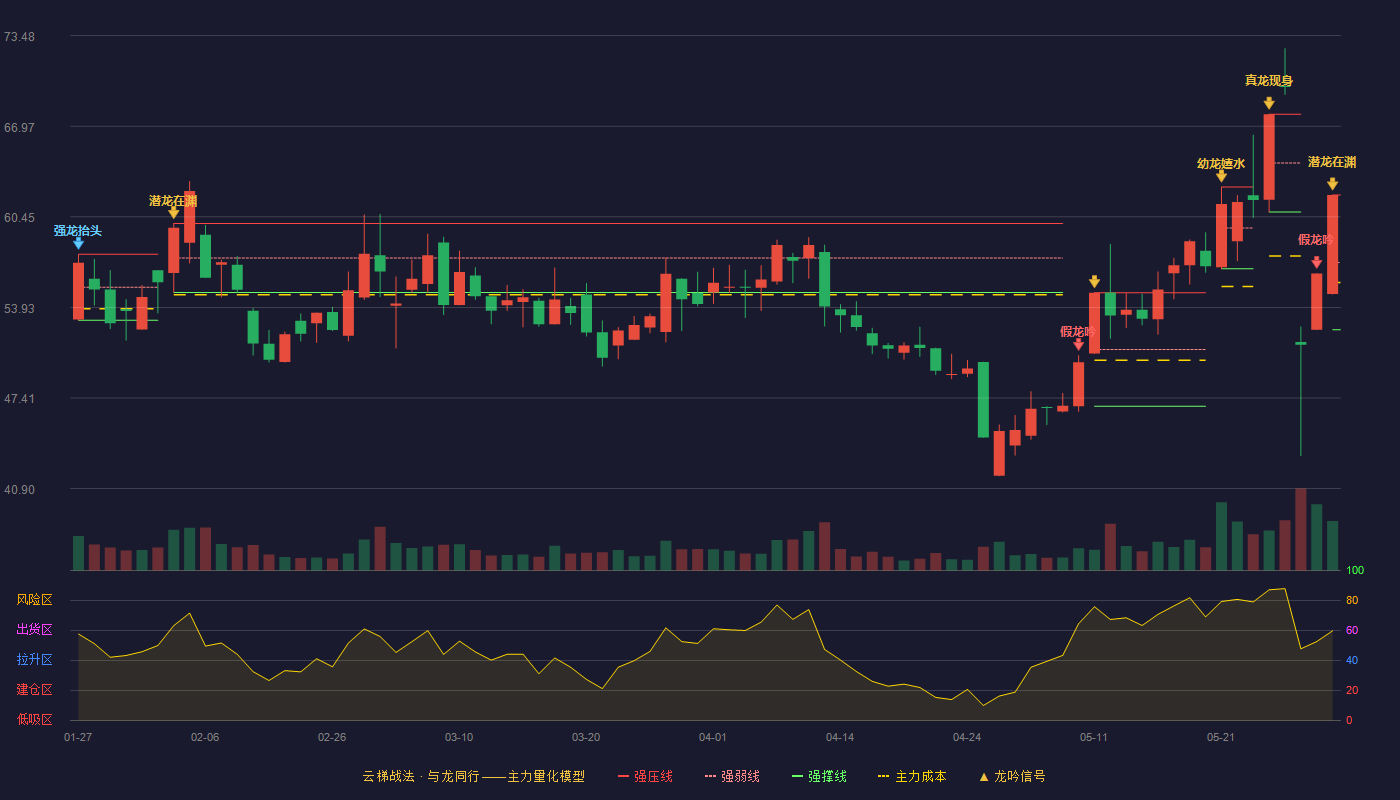 胜通能源(001331)云梯战法K线图 - 强压线62.02 强弱线57.17 强撑线52.32 加速区