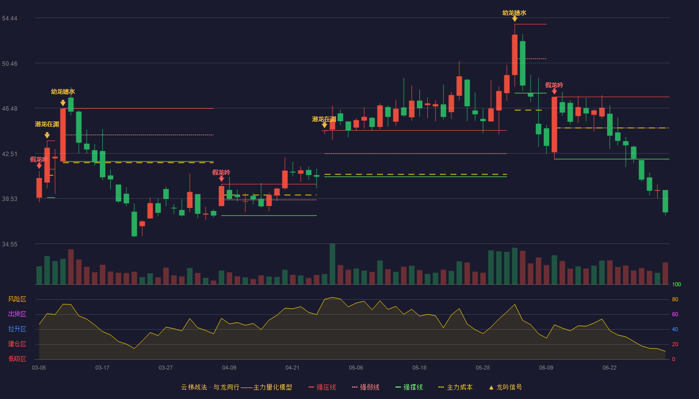 锡装股份(001332)云梯战法K线图 - 强压线47.48 强弱线44.74 强撑线42.00 破位区