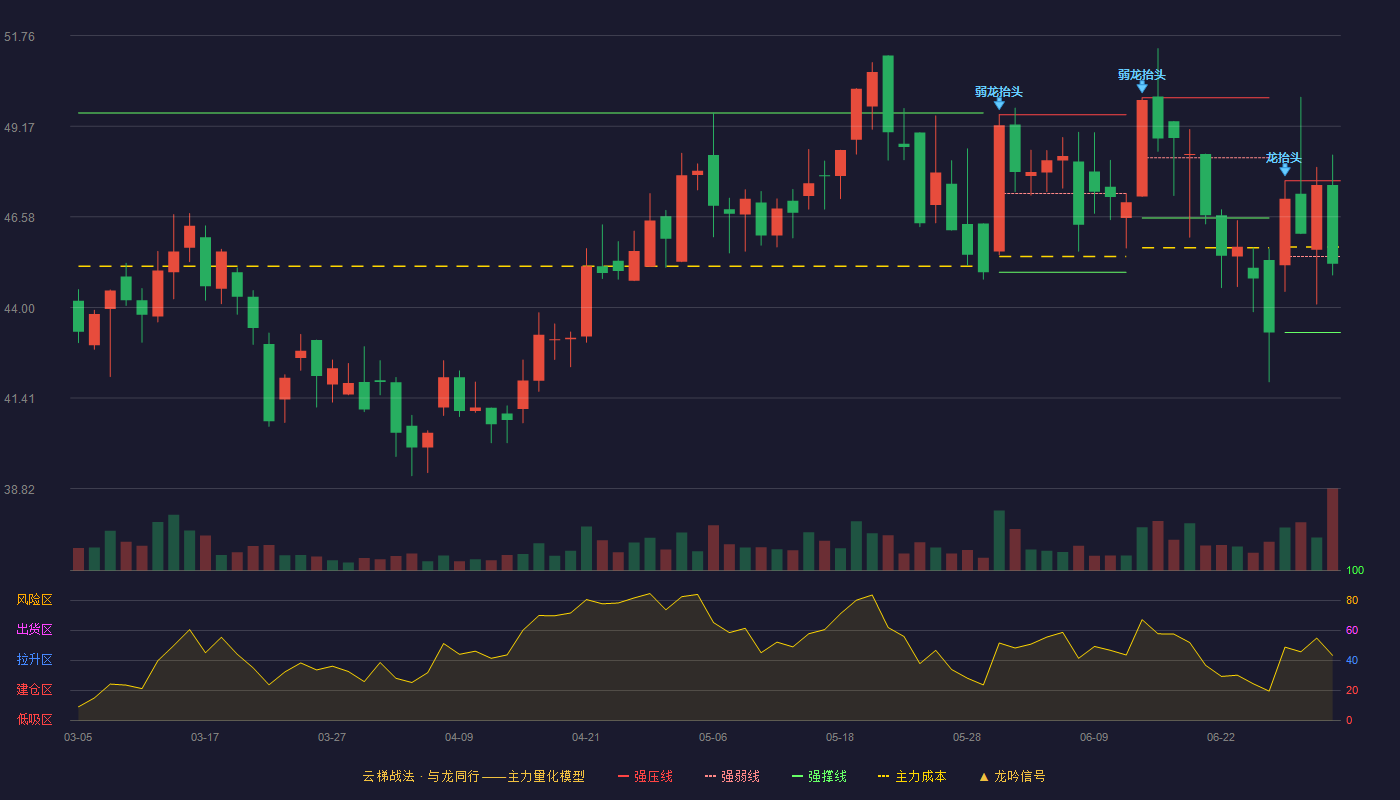 信凯科技(001335)云梯战法K线图 - 强压线47.61 强弱线45.45 强撑线43.28 弱势区