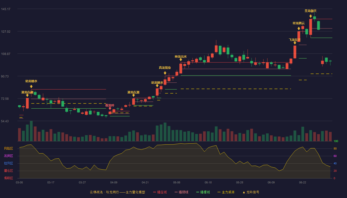 智微智能(001339)云梯战法K线图 - 强压线136.95 强弱线129.34 强撑线121.72 破位区