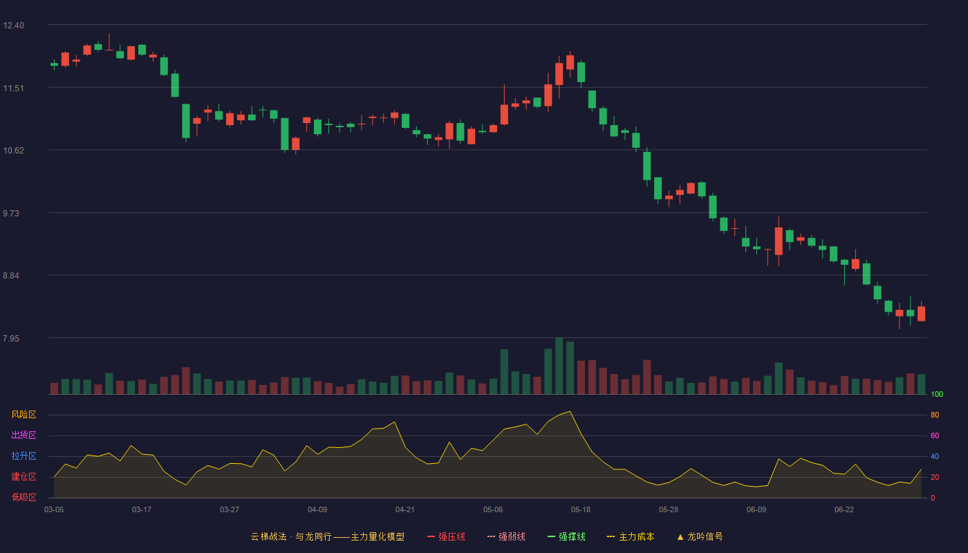 富岭股份(001356)云梯战法K线图 - 强压线15.74 强弱线15.03 强撑线14.31 破位区