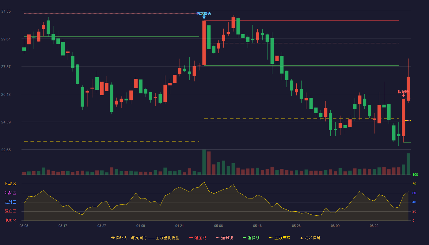 兴欣新材(001358)云梯战法K线图 - 强压线25.84 强弱线24.48 强撑线23.11 加速区