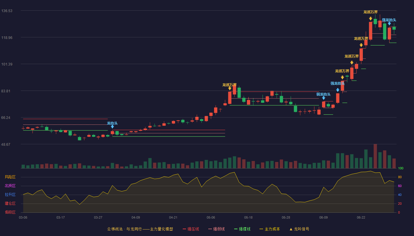 平安电工(001359)云梯战法K线图 - 强压线125.79 强弱线120.56 强撑线115.33 强势区