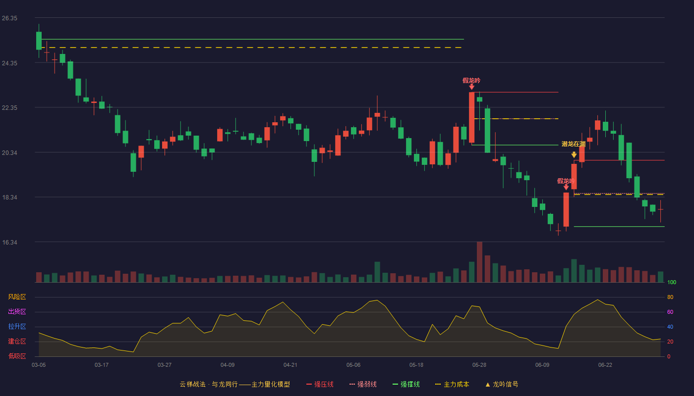 南矿集团(001360)云梯战法K线图 - 强压线19.98 强弱线18.50 强撑线17.02 弱势区