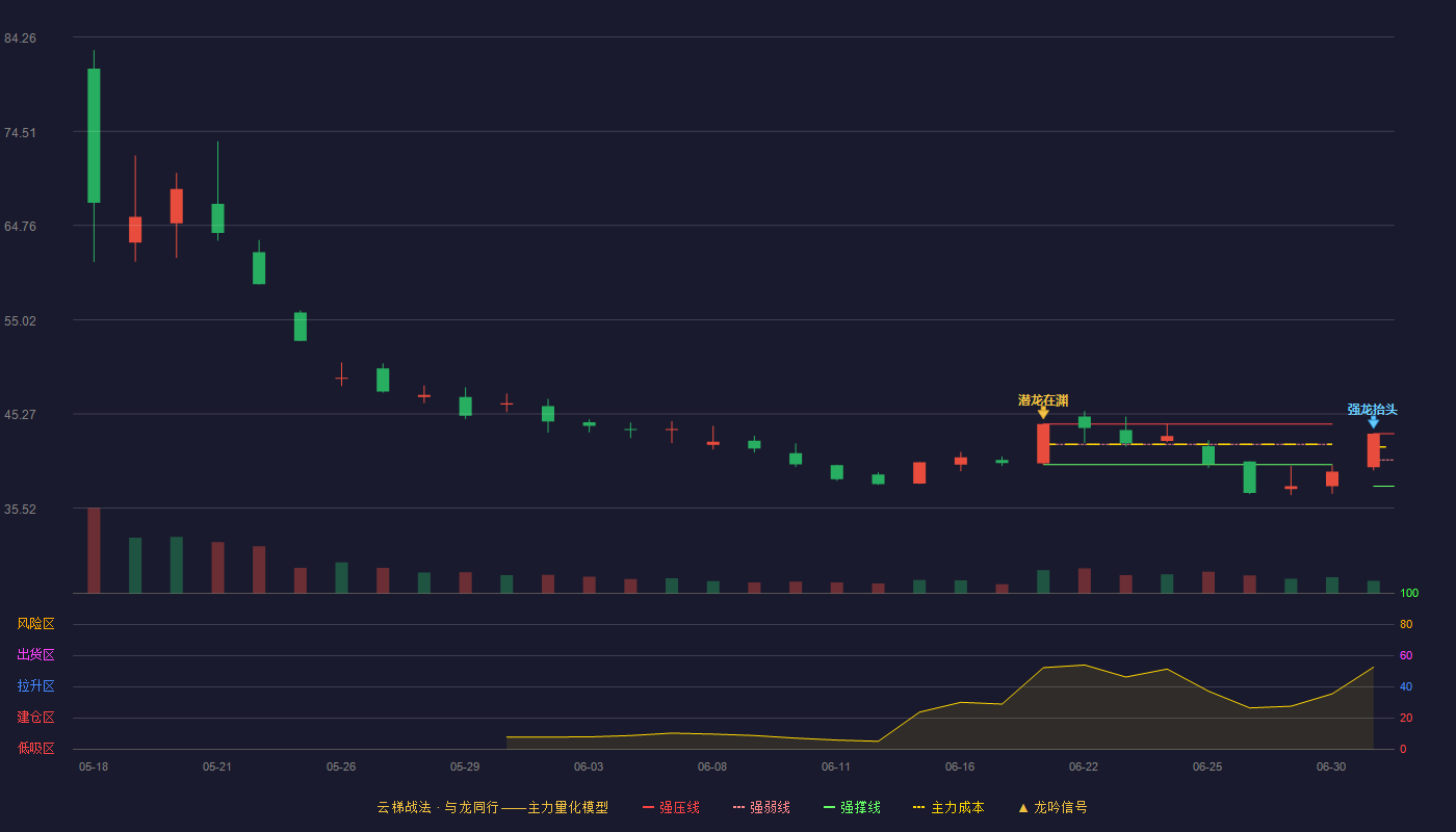 天海电子(001365)云梯战法K线图 - 强压线43.23 强弱线40.52 强撑线37.80 强势区