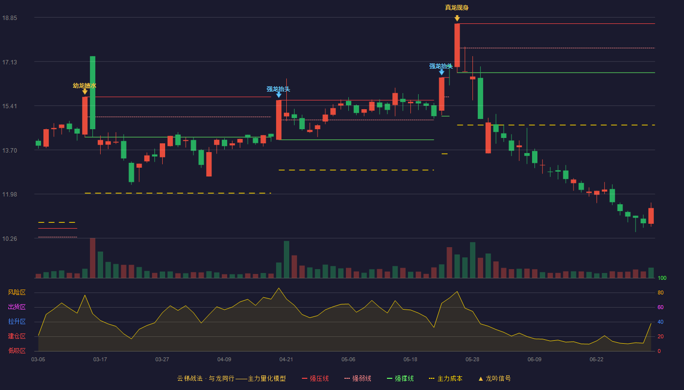 播恩集团(001366)云梯战法K线图 - 强压线18.61 强弱线17.66 强撑线16.70 破位区