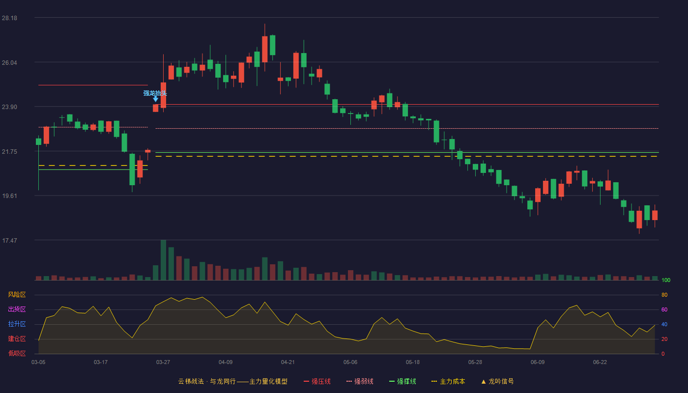 海森药业(001367)云梯战法K线图 - 强压线24.00 强弱线22.84 强撑线21.68 破位区