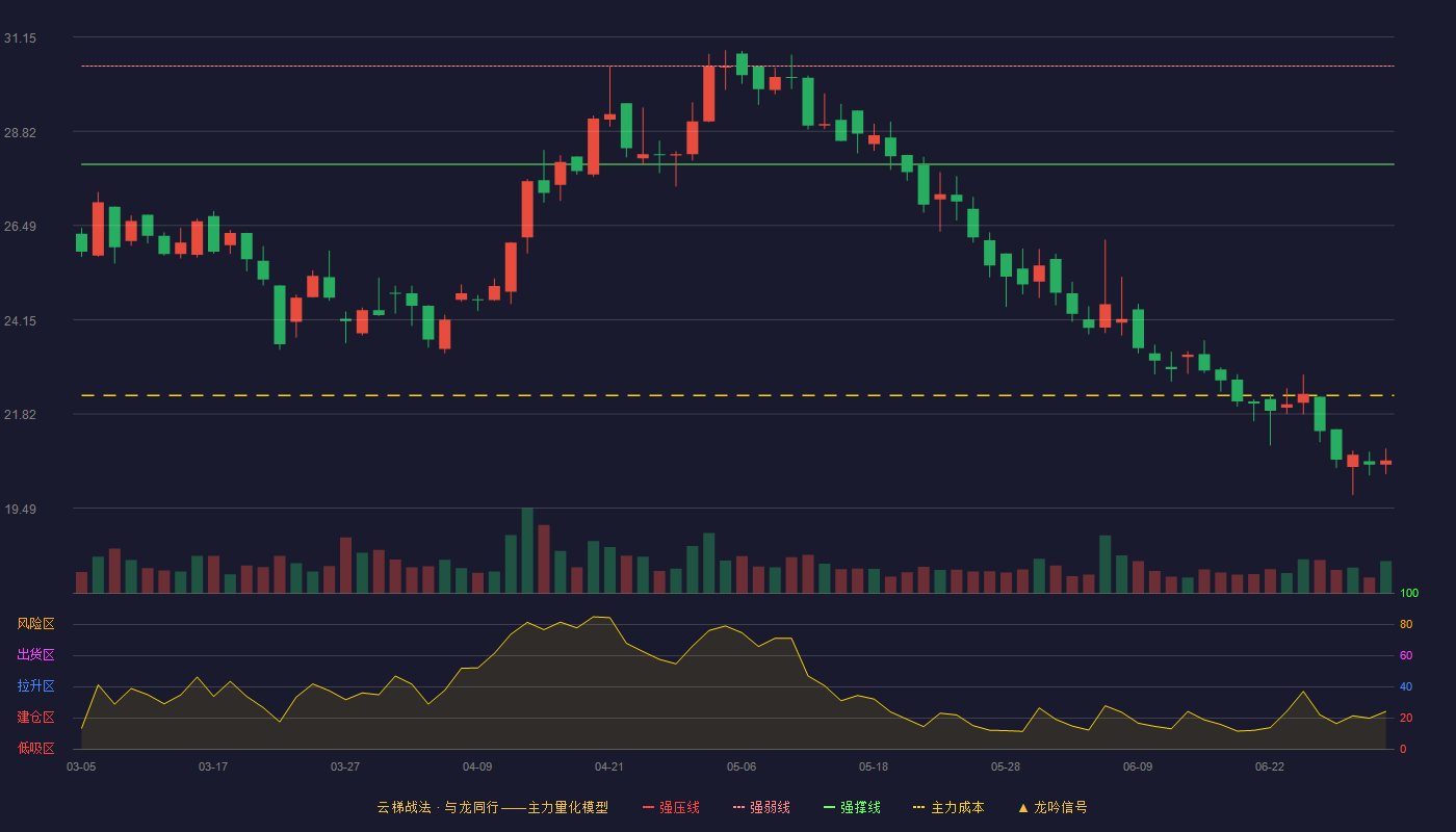 通达创智(001368)云梯战法K线图 - 强压线32.85 强弱线30.43 强撑线28.00 破位区