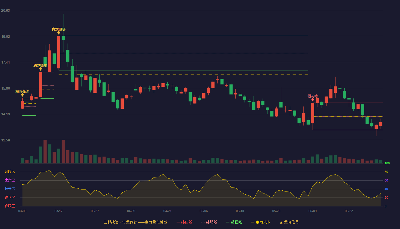 双欣材料(001369)云梯战法K线图 - 强压线14.88 强弱线14.04 强撑线13.20 弱势区