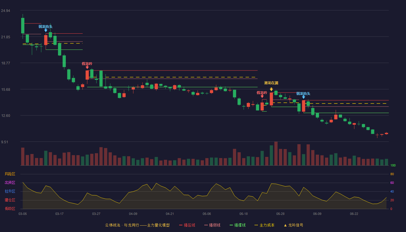 百通能源(001376)云梯战法K线图 - 强压线14.38 强弱线13.64 强撑线12.90 破位区
