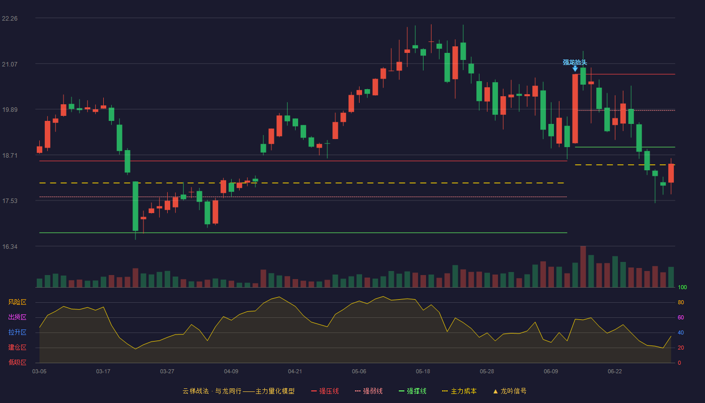 德冠新材(001378)云梯战法K线图 - 强压线20.80 强弱线19.86 强撑线18.91 破位区