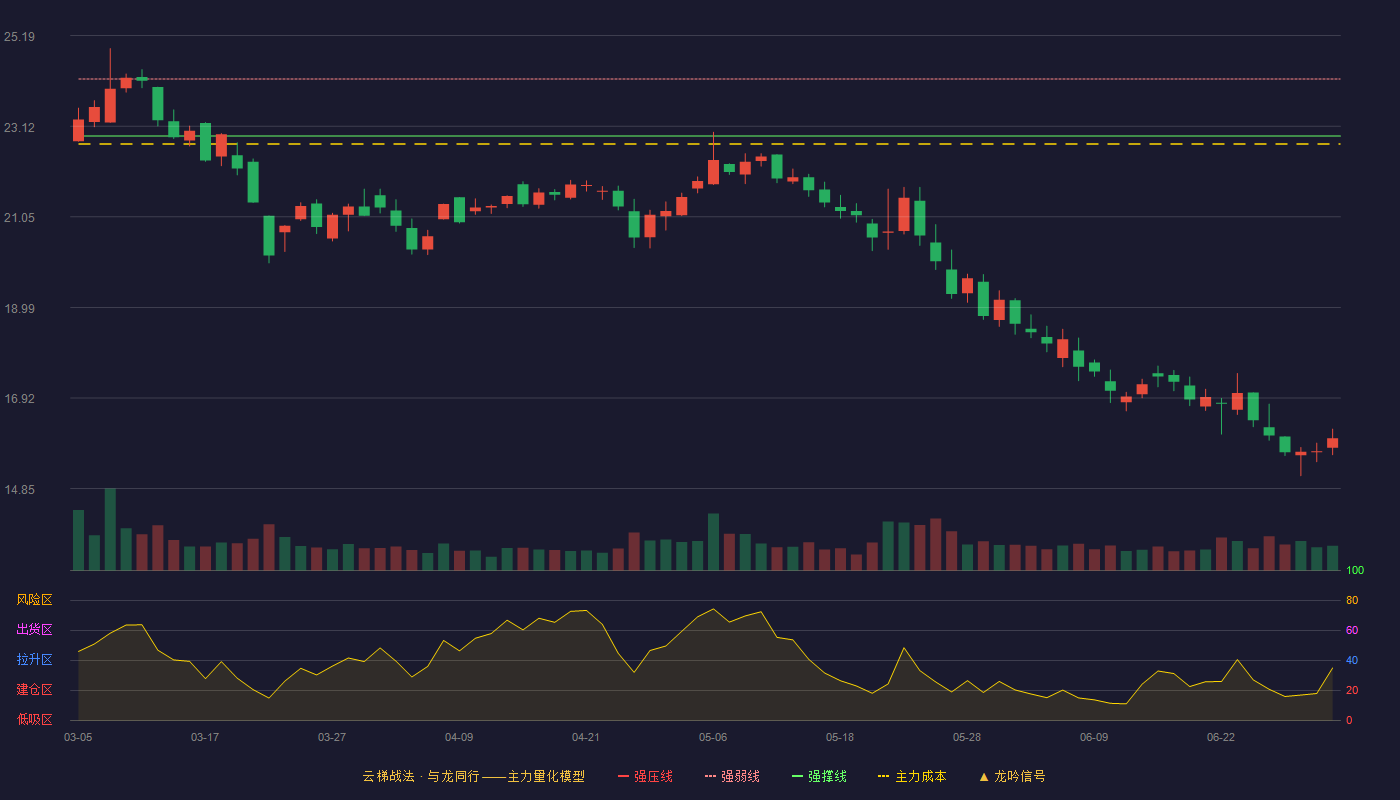 腾达科技(001379)云梯战法K线图 - 强压线25.50 强弱线24.20 强撑线22.90 破位区