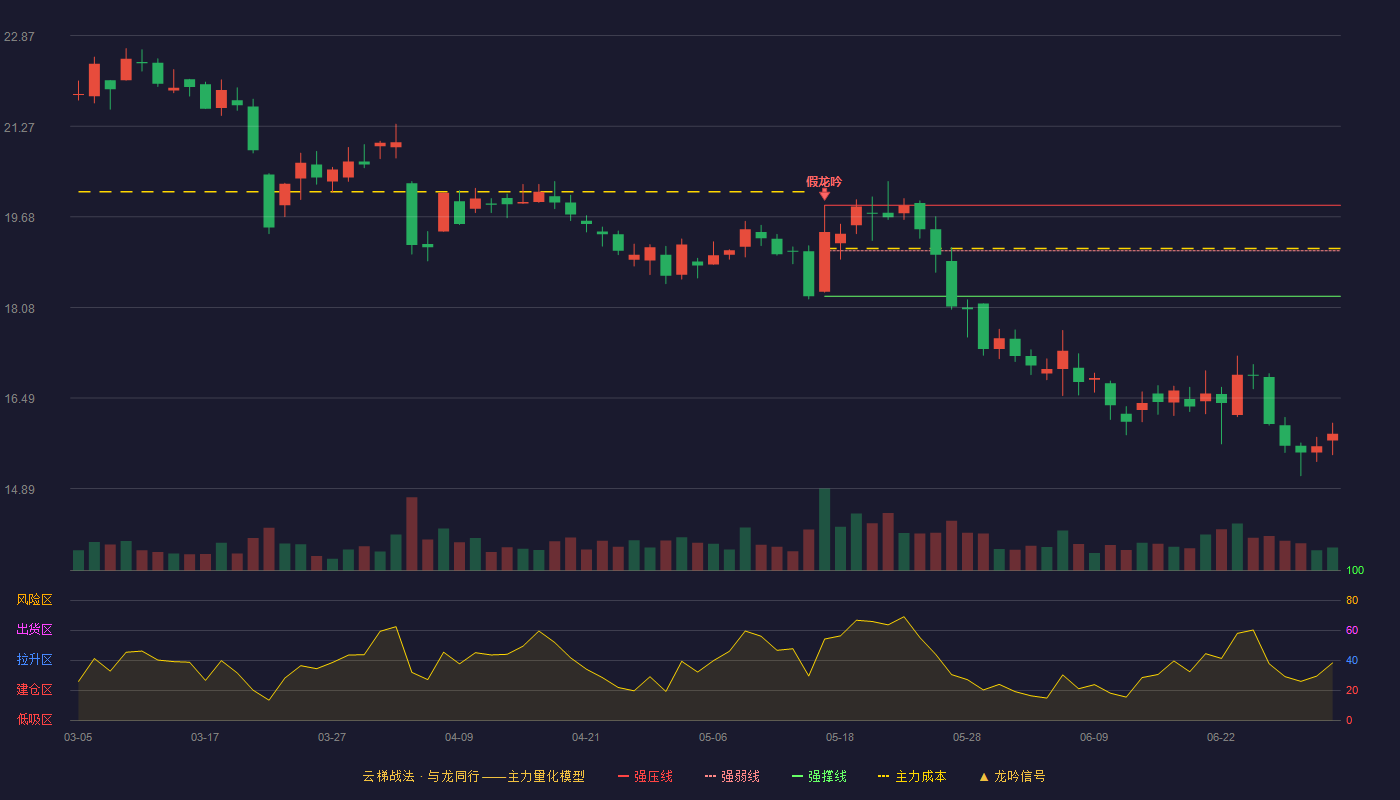 华纬科技(001380)云梯战法K线图 - 强压线19.88 强弱线19.08 强撑线18.28 破位区