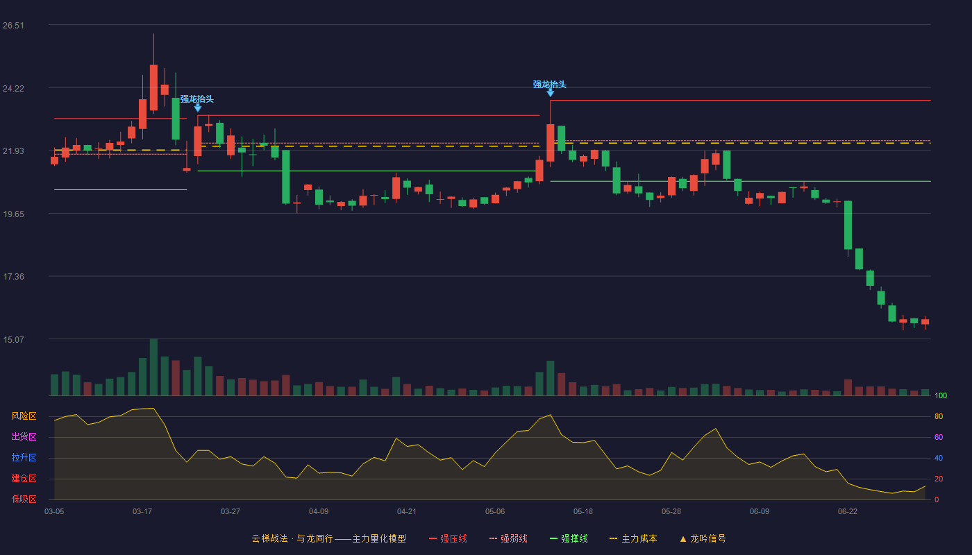 新亚电缆(001382)云梯战法K线图 - 强压线23.76 强弱线22.29 强撑线20.81 破位区