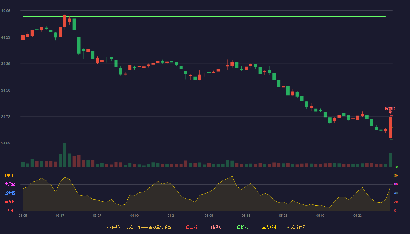 信通电子(001388)云梯战法K线图 - 强压线29.92 强弱线27.75 强撑线25.57 破位区