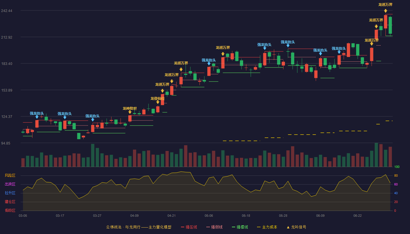 广合科技(001389)云梯战法K线图 - 强压线238.26 强弱线226.17 强撑线214.08 弱势区