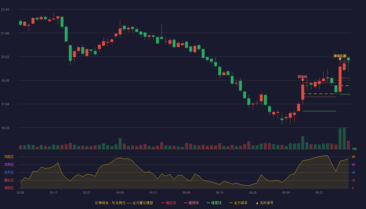 古麒绒材(001390)云梯战法K线图 - 强压线20.20 强弱线19.22 强撑线18.23 加速区