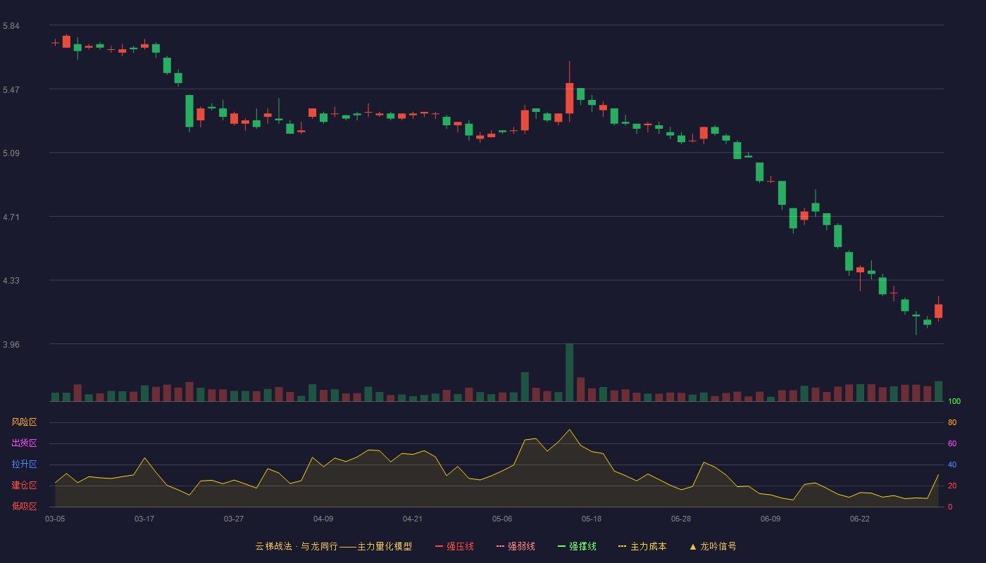 国货航(001391)云梯战法K线图 - 强压线7.67 强弱线7.31 强撑线6.95 破位区