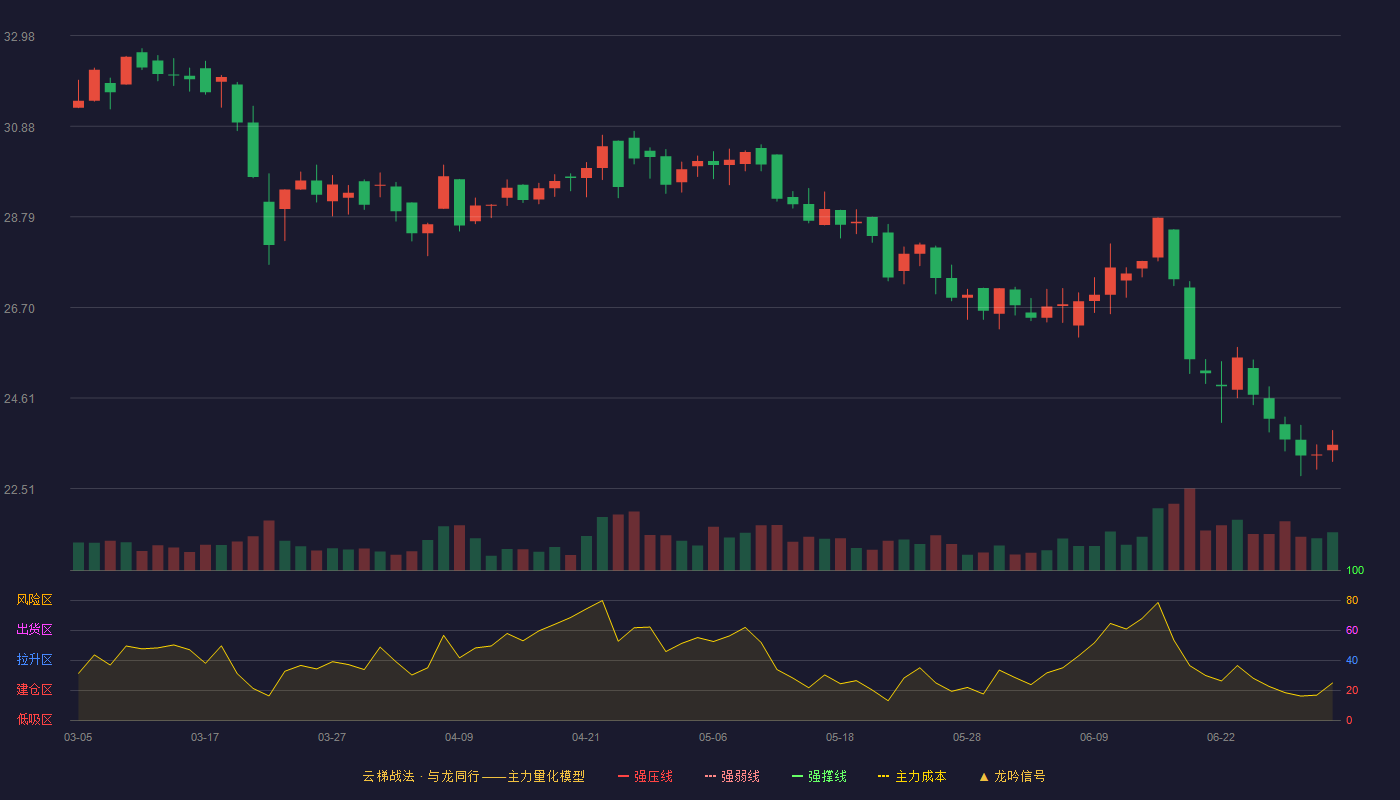 亚联机械(001395)云梯战法K线图 - 强压线44.81 强弱线42.43 强撑线40.05 破位区