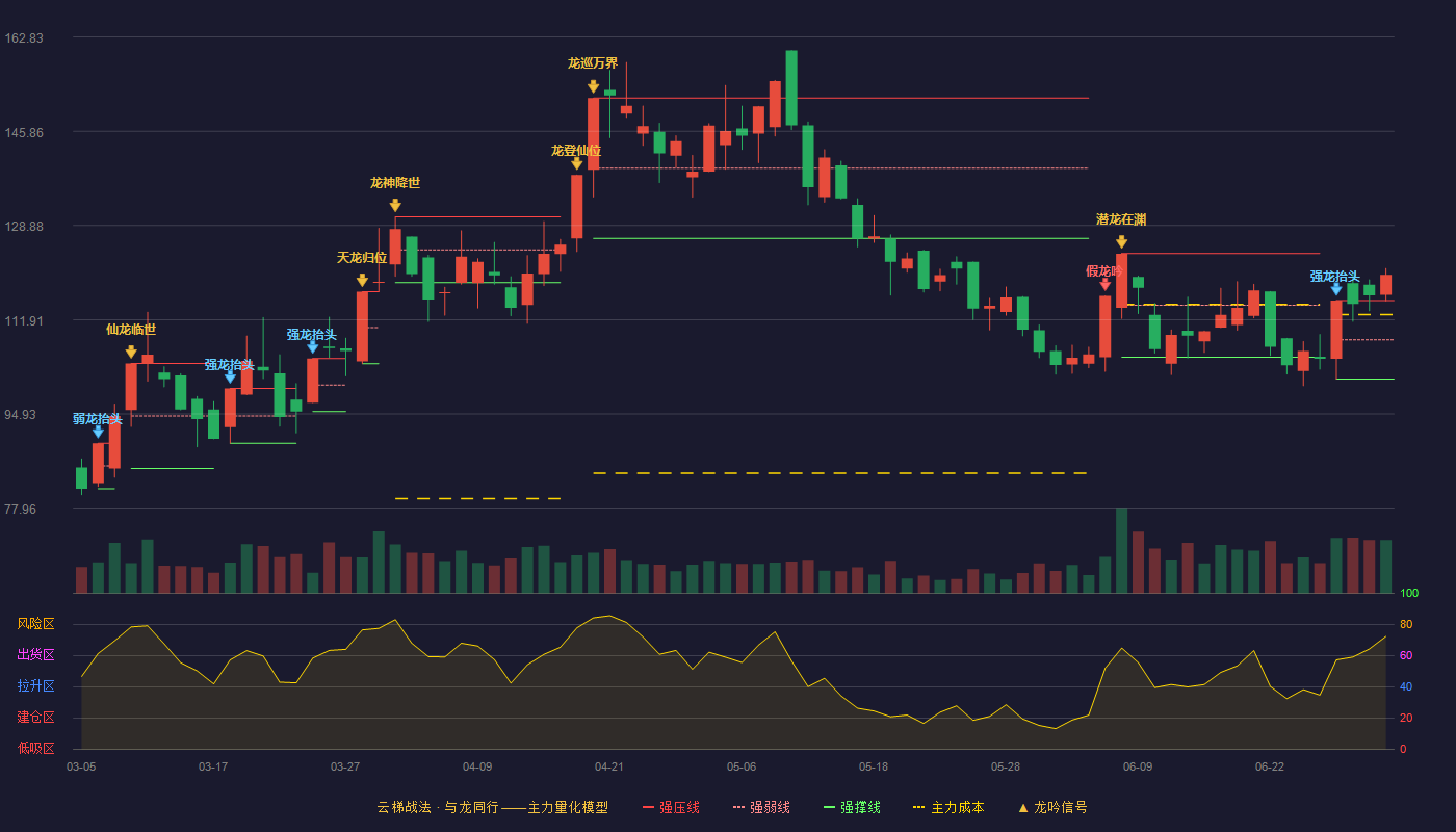 江顺科技(001400)云梯战法K线图 - 强压线115.37 强弱线108.29 强撑线101.20 加速区