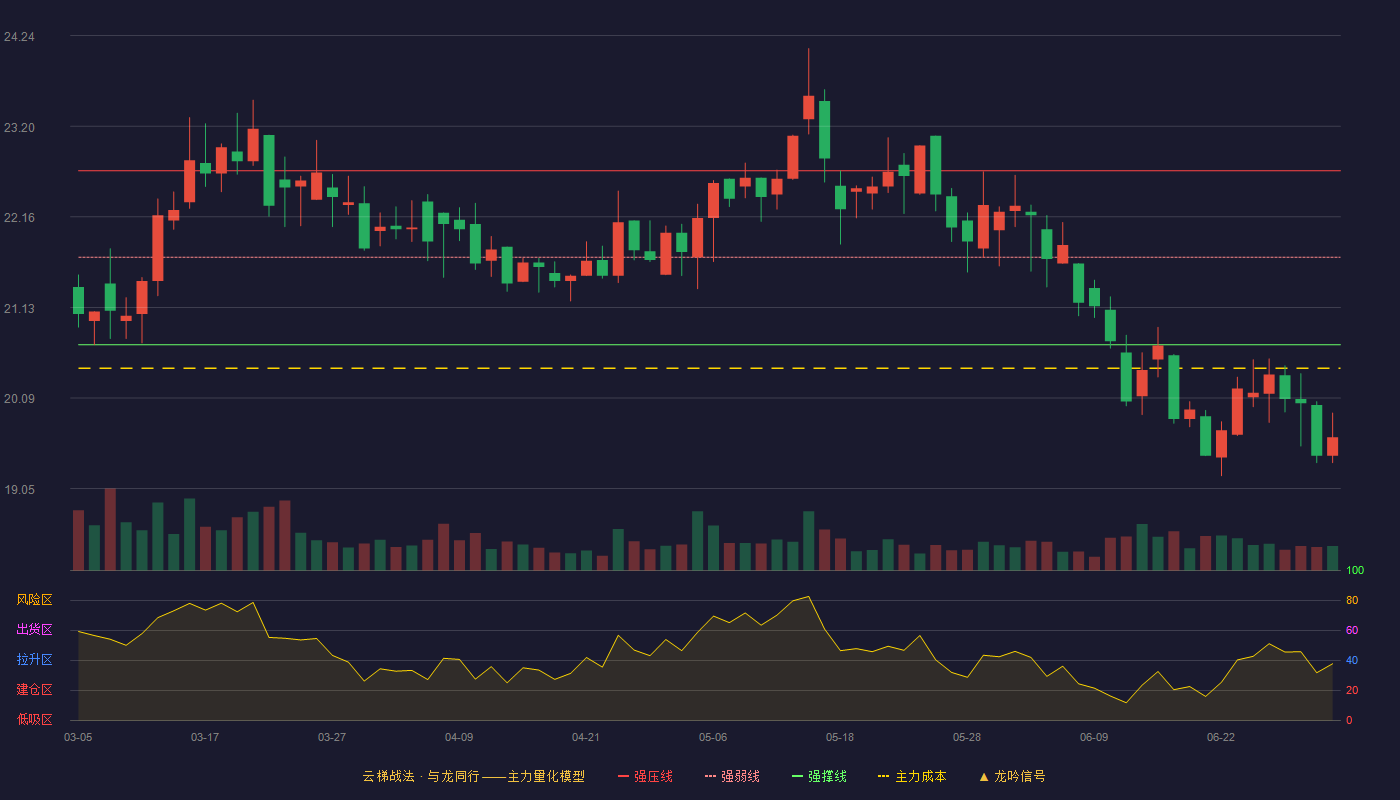 招商港口(001872)云梯战法K线图 - 强压线22.69 强弱线21.70 强撑线20.70 破位区