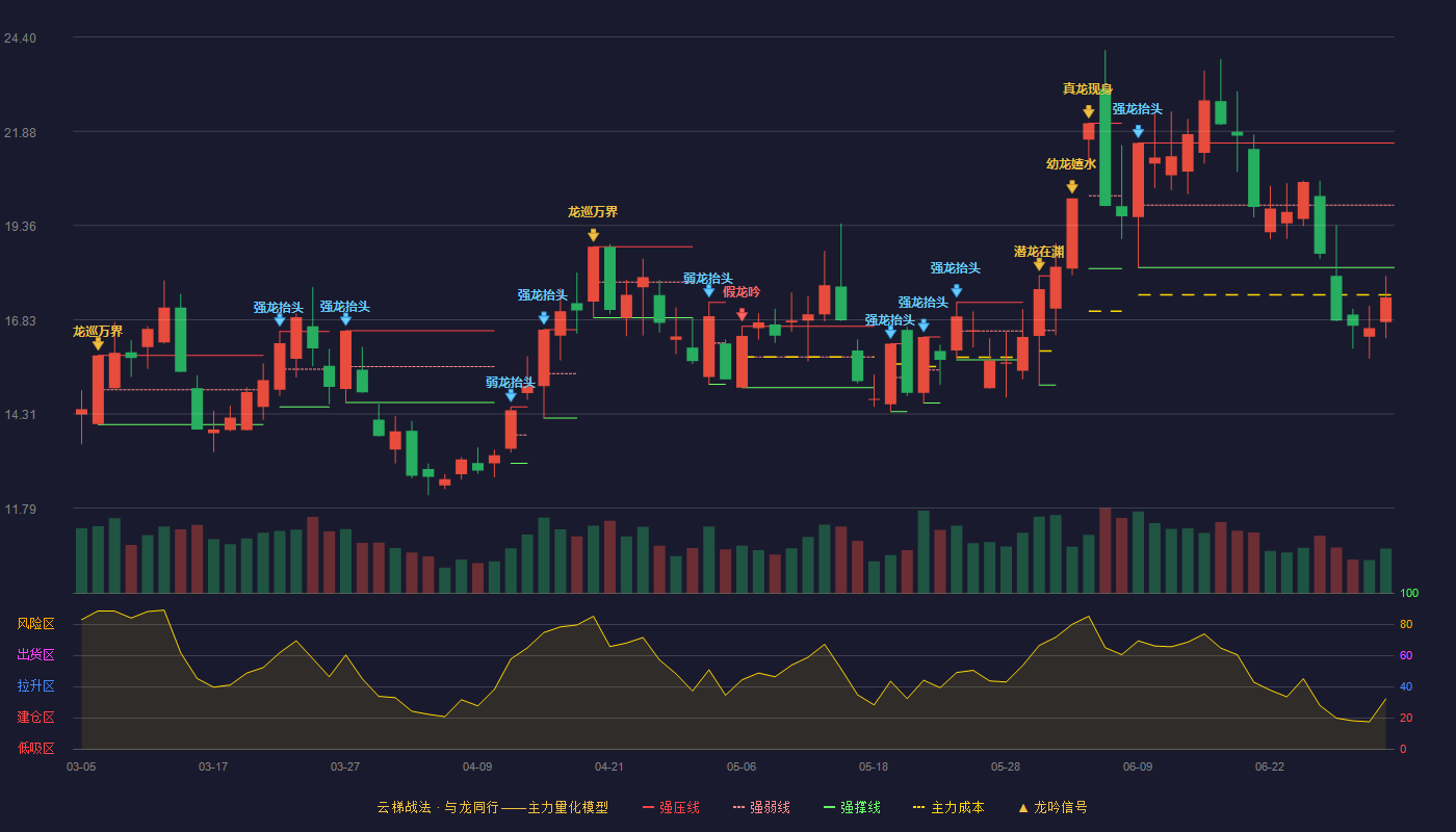 豫能控股(001896)云梯战法K线图 - 强压线21.56 强弱线19.90 强撑线18.23 破位区
