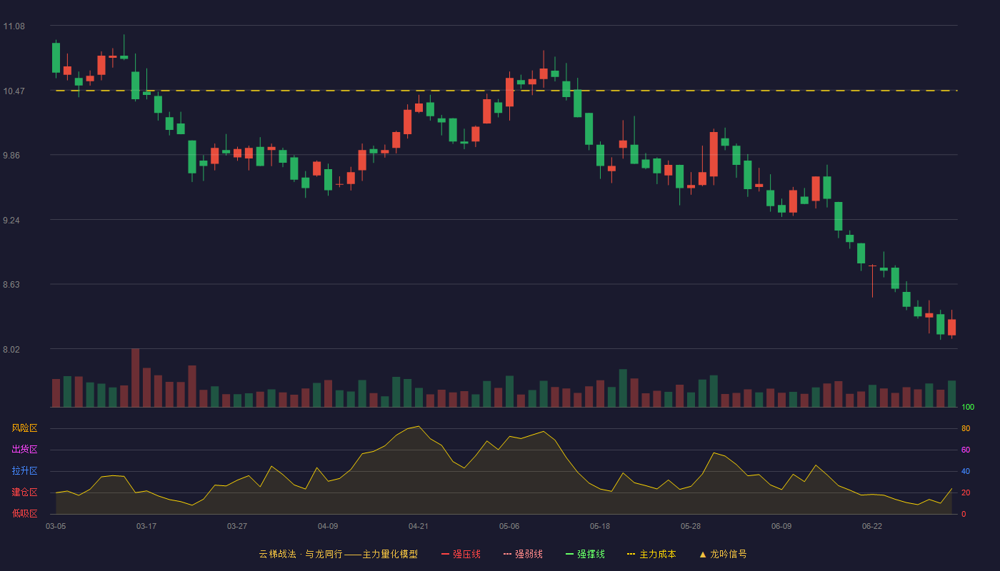招商积余(001914)云梯战法K线图 - 强压线12.22 强弱线11.65 强撑线11.08 破位区