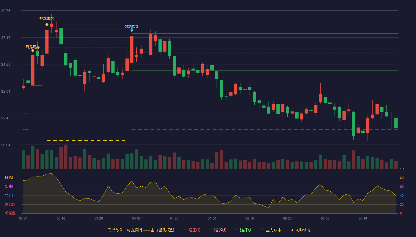 新和成(002001)云梯战法K线图 - 强压线37.55 强弱线35.76 强撑线33.96 破位区