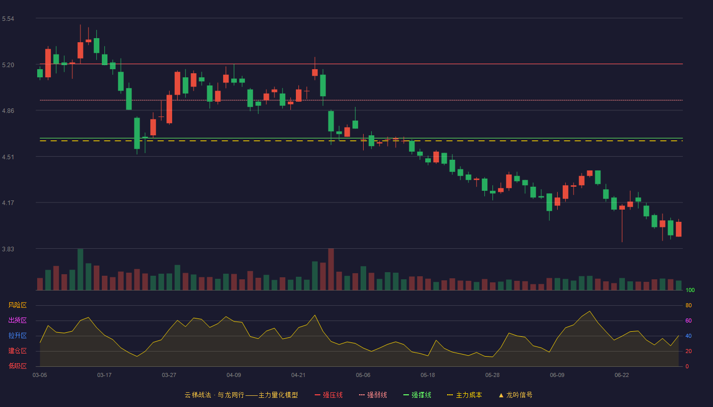 华邦健康(002004)云梯战法K线图 - 强压线5.20 强弱线4.93 强撑线4.65 破位区
