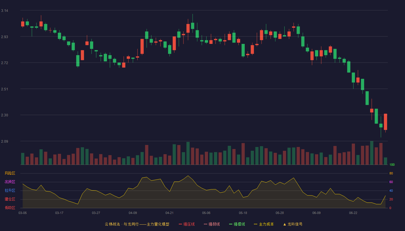ST德豪(002005)云梯战法K线图 - 强压线0.00 强弱线0.00 强撑线0.00 破位区