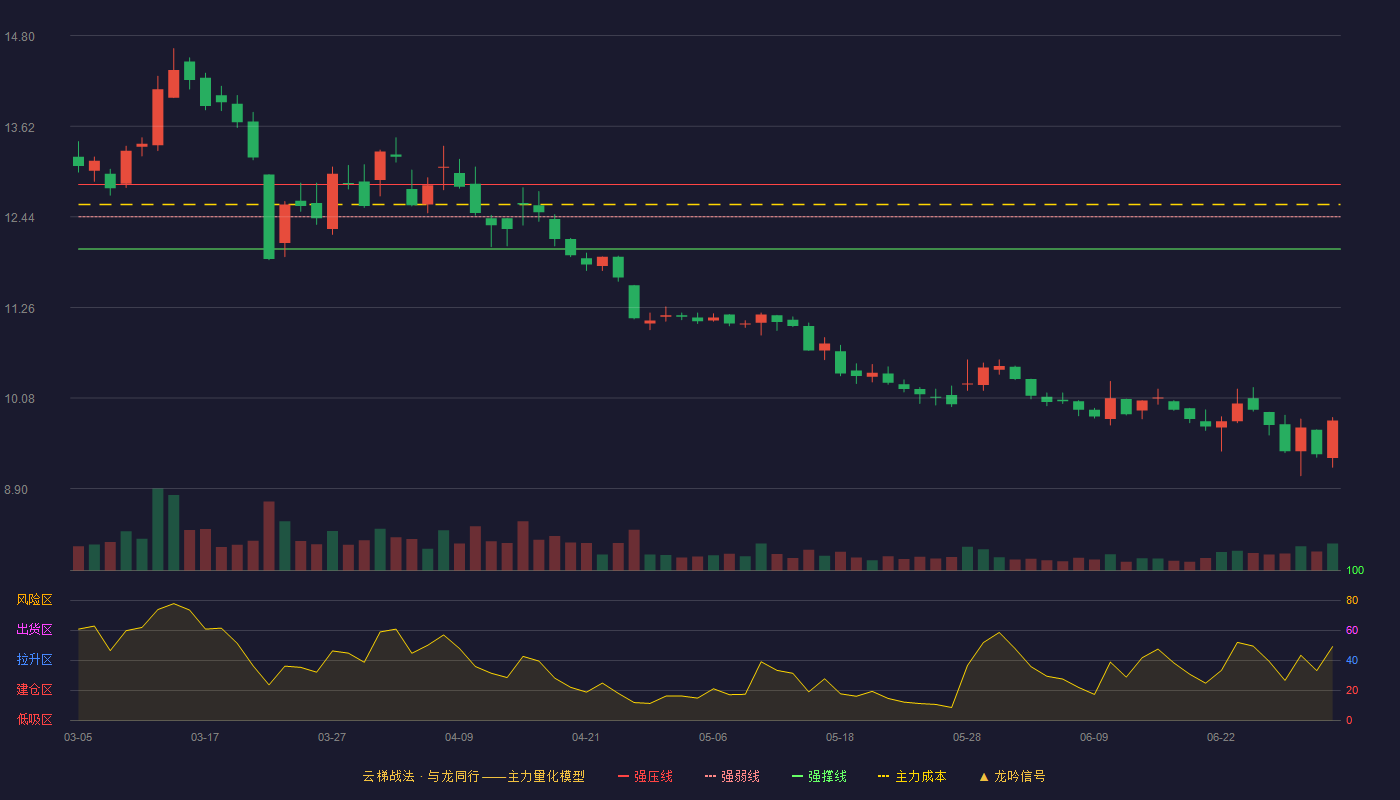 亿帆医药(002019)云梯战法K线图 - 强压线12.86 强弱线12.44 强撑线12.02 破位区