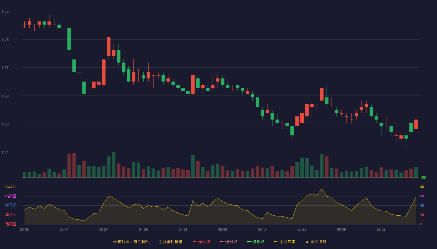 苏宁易购(002024)云梯战法K线图 - 强压线0.00 强弱线0.00 强撑线0.00 破位区