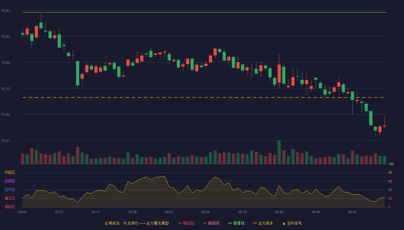 山东威达(002026)云梯战法K线图 - 强压线16.28 强弱线15.52 强撑线14.75 破位区