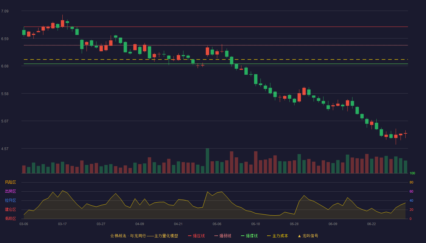 分众传媒(002027)云梯战法K线图 - 强压线6.80 强弱线6.46 强撑线6.12 破位区