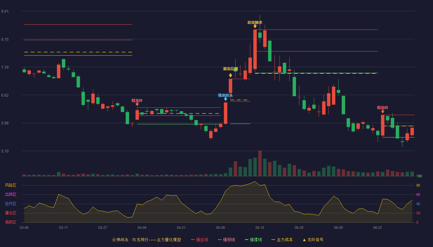 巨轮智能(002031)云梯战法K线图 - 强压线6.08 强弱线5.78 强撑线5.47 弱势区
