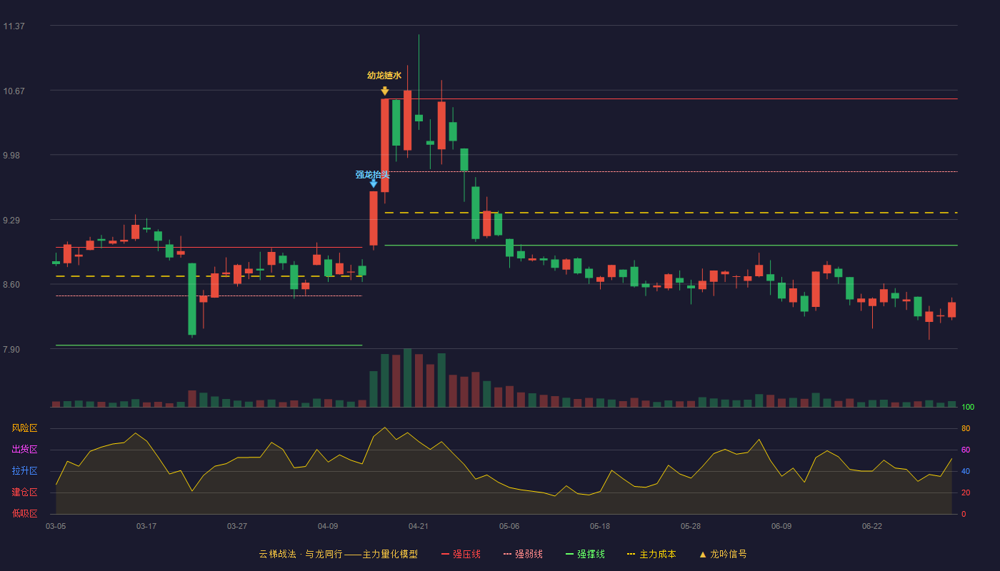 丽江股份(002033)云梯战法K线图 - 强压线10.58 强弱线9.80 强撑线9.01 破位区