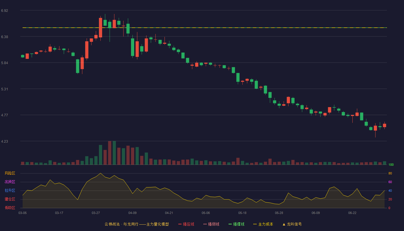 华帝股份(002035)云梯战法K线图 - 强压线7.27 强弱线6.92 强撑线6.56 破位区