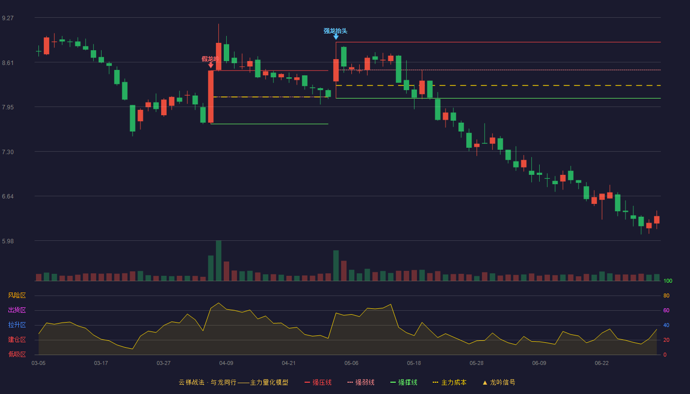 保利联合(002037)云梯战法K线图 - 强压线8.91 强弱线8.50 强撑线8.08 破位区
