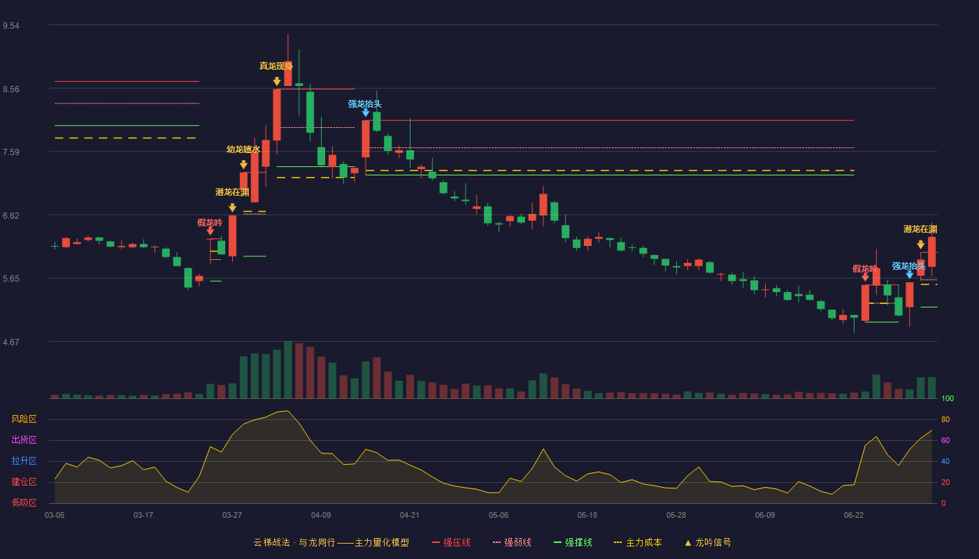 双鹭药业(002038)云梯战法K线图 - 强压线6.04 强弱线5.62 强撑线5.20 加速区